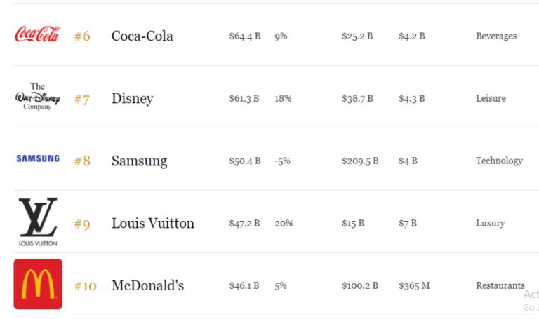 Most Valuable Brands In The World Brand Practitioners Keep Exploring