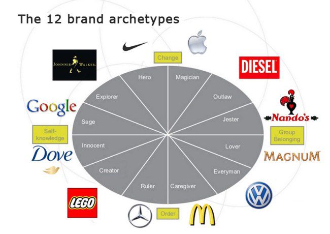 12 brand archetypes 1