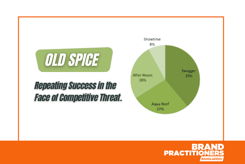Old Spice – Repeating Success in the Face of Competitive Threat.
