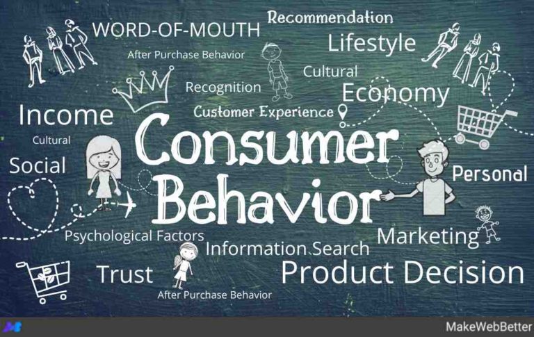 consumer behavior market research and advertising