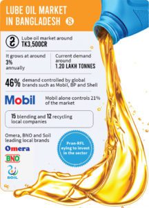 lube oil market in bangladesh 01