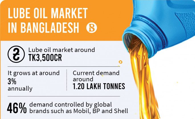 lube oil market in bangladesh 02