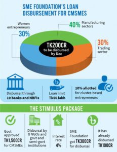 sme foundations loan disbursement for cmsmes 01 1 1