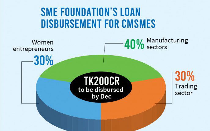 sme foundations loan disbursement for cmsmes 01 1