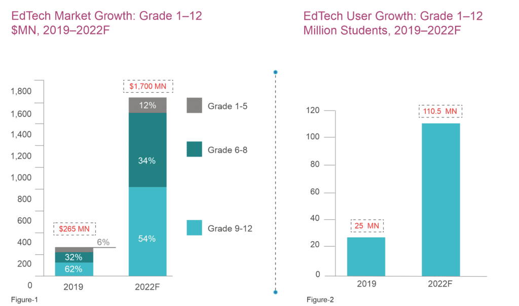 The present and future of EdTech sector