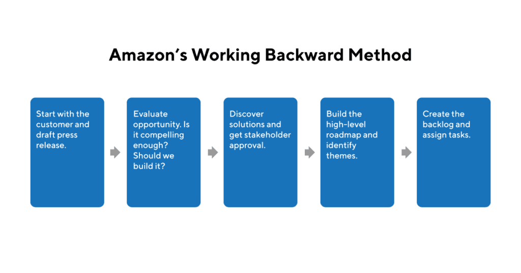 What Is the Amazon Working Backwards Method? The Amazon working backward method is a product development approach that starts with the team imagining the product is ready to ship. The product team’s first step is to draft a press release announcing the product’s availability. The audience for this press release is the product’s customer.