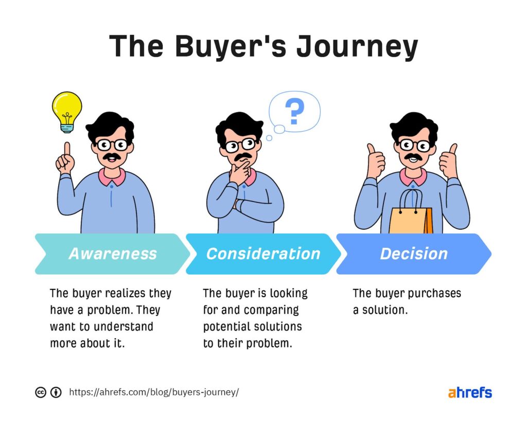 What is customer acquisition? Customer acquisition is the process of gaining new customers for a business. Customer acquisition is not a “one-step” process. Most prospects don’t turn into customers instantly. Instead, they follow a journey: • Awareness – The buyer realizes they have a problem. They want to understand more about it. • Consideration – The buyer is looking for and comparing potential solutions to their problem. • Decision – The buyer purchases a solution