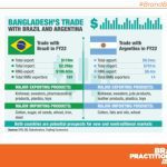 Brazil vs Argentina Who has better trade with Bangladesh