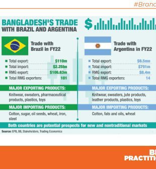 Brazil vs Argentina Who has better trade with Bangladesh