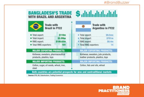 Brazil vs Argentina Who has better trade with Bangladesh