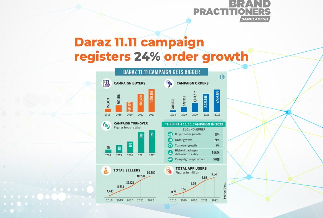 Daraz 11.11 campaign registers 24% order growth
