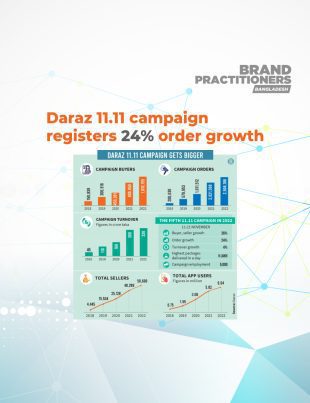 Daraz 11.11 campaign registers 24% order growth