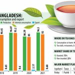 Tea sales picking up, inching towards pre-pandemic level