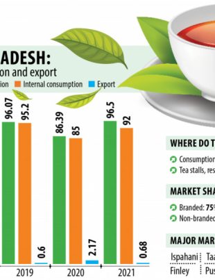 Tea sales picking up, inching towards pre-pandemic level