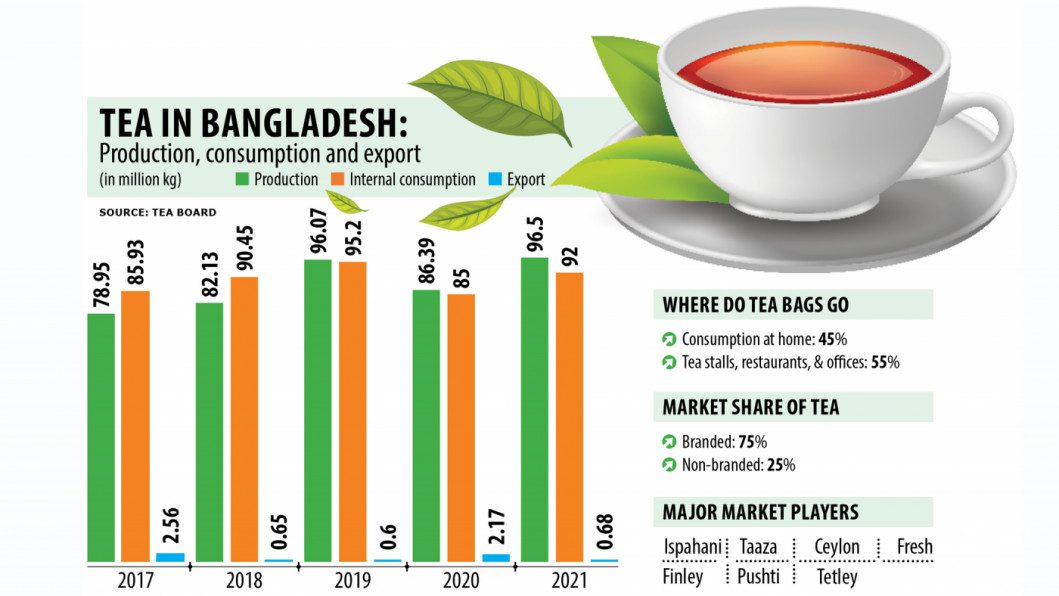 Tea sales picking up, inching towards pre-pandemic level