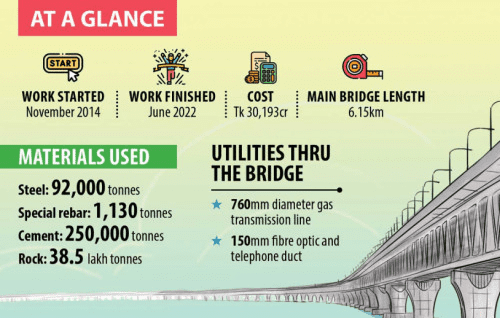 Padma Bridge- A display of local industries prowess