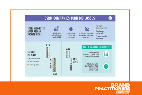 BSRM firms nosedive to losses in Sept quarter