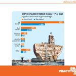 Bangladesh top in global ship recycling again