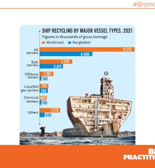 Bangladesh top in global ship recycling again