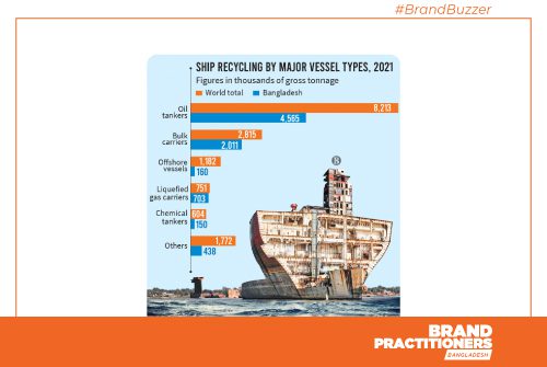 Bangladesh top in global ship recycling again