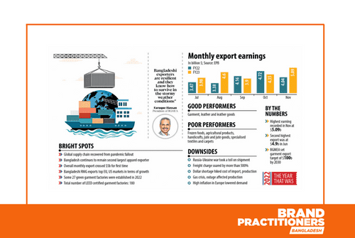 Export stands out in turbulent year