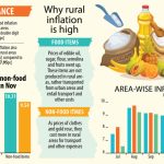 Inflation falling, but not for rural people