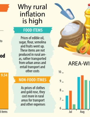 Inflation falling, but not for rural people