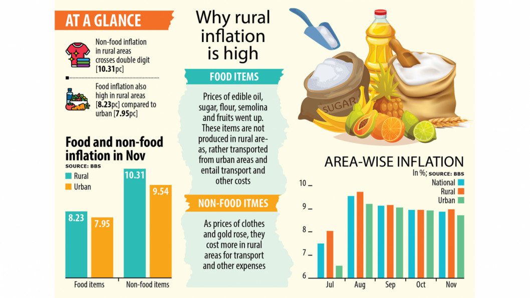 Inflation-falling-but-not-for-rural-people
