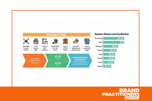 Business climate improves slightly