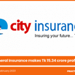 City General Insurance makes Tk 15.34 crore profit in 2022