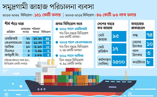 MGI Achieves Top Spot in Ocean-Going Ship Management Industry