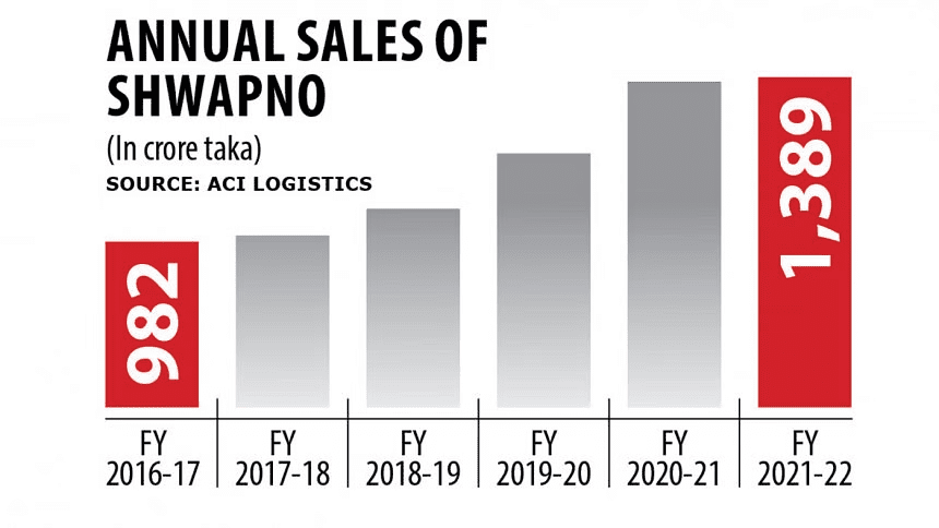 Shwapno targets massive expansion