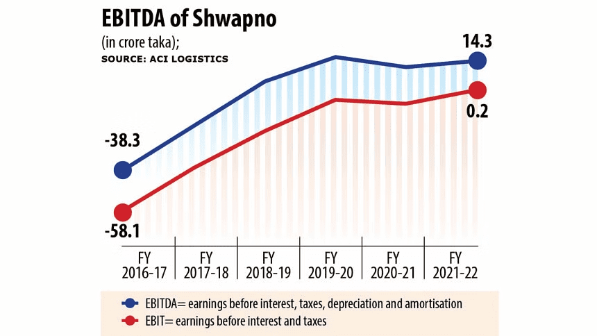 Shwapno targets massive expansion