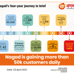 Nagad is gaining more than 50k customers daily