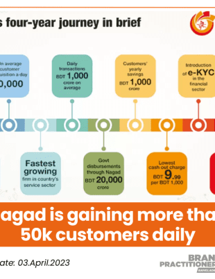 Nagad is gaining more than 50k customers daily