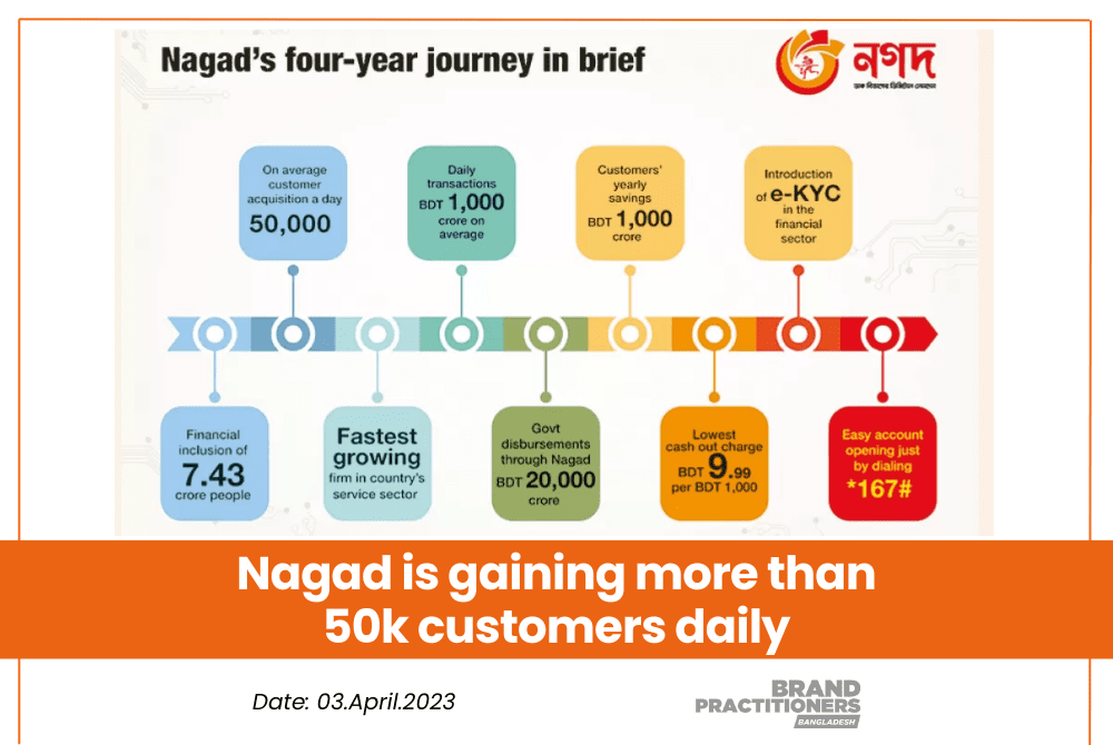 Nagad is gaining more than 50k customers daily