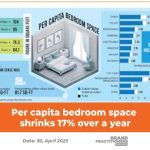 Per capita bedroom space shrinks 17% over a year