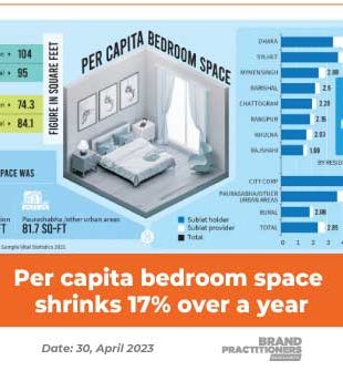 Per capita bedroom space shrinks 17% over a year