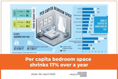 Per capita bedroom space shrinks 17% over a year