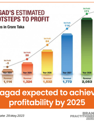 Nagad expected to achieve profitability by 2025