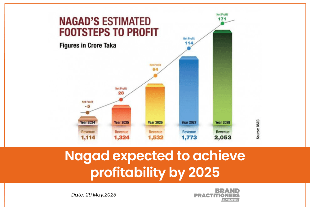 Nagad expected to achieve profitability by 2025