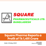 Square Pharma Reports a Profit of Tk 1,491 Crore