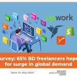 Survey: 65% BD freelancers hope for surge in global demand