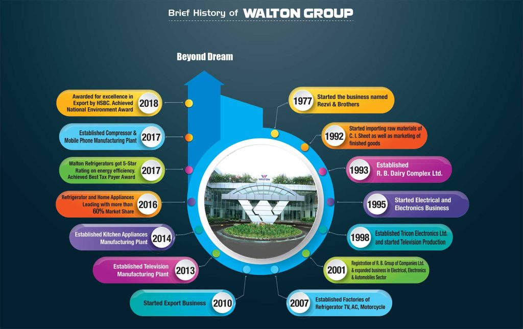 History of Walton