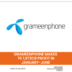 Grameenphone makes Tk 1,973cr profit in January-June