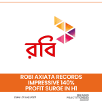 Robi Axiata Records Impressive 140% Profit Surge in H1
