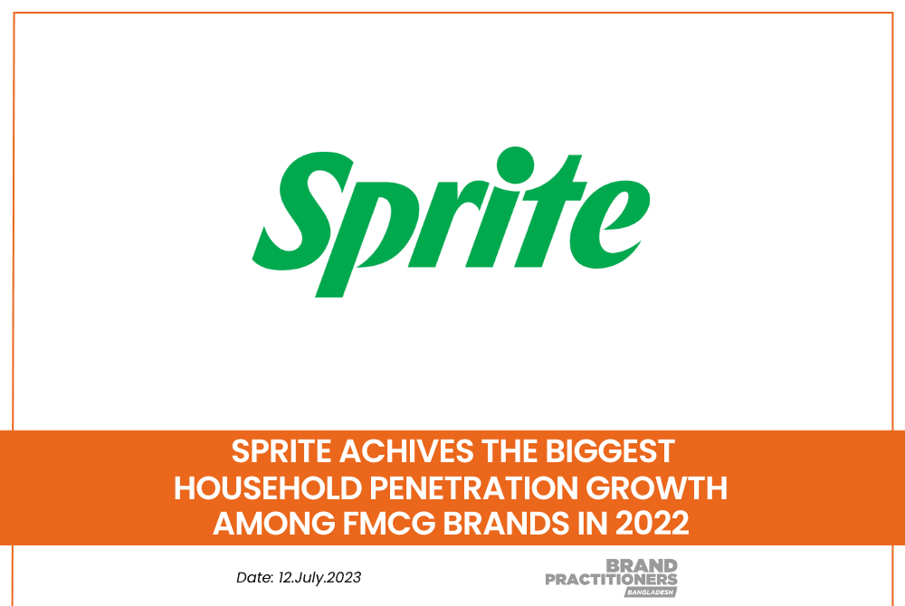 Sprite achieves the biggest Household Penetration Growth Among FMCG Brands in 2022