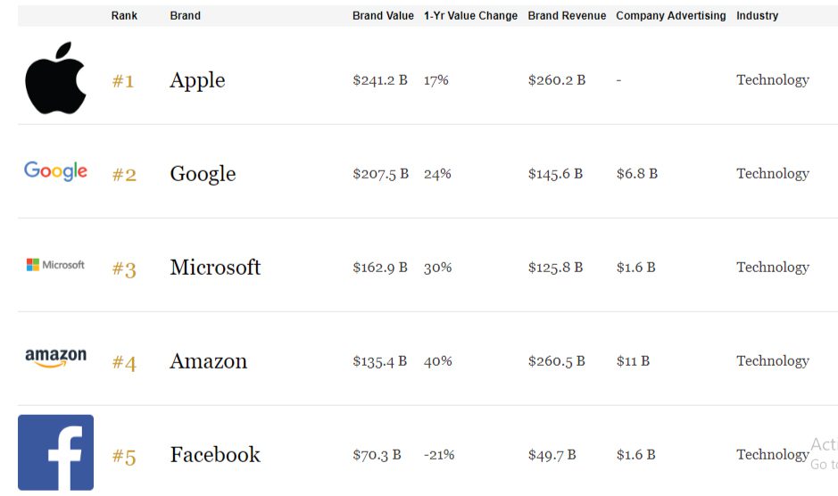 The-World's-Most-Valuable-Brands
