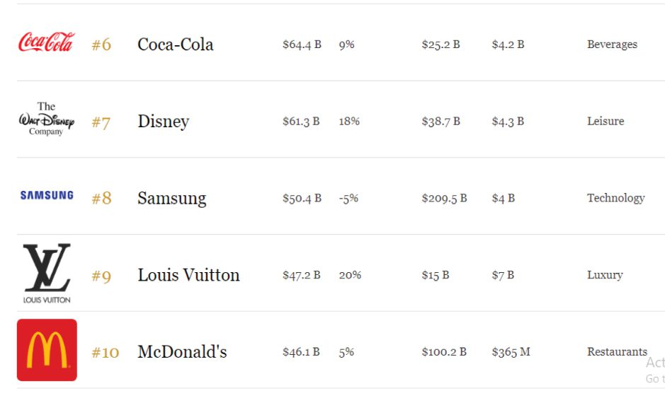 The Worlds Most Valuable Brands 2