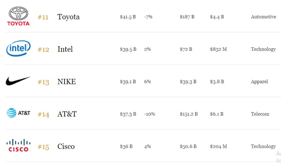 The Worlds Most Valuable Brands 3